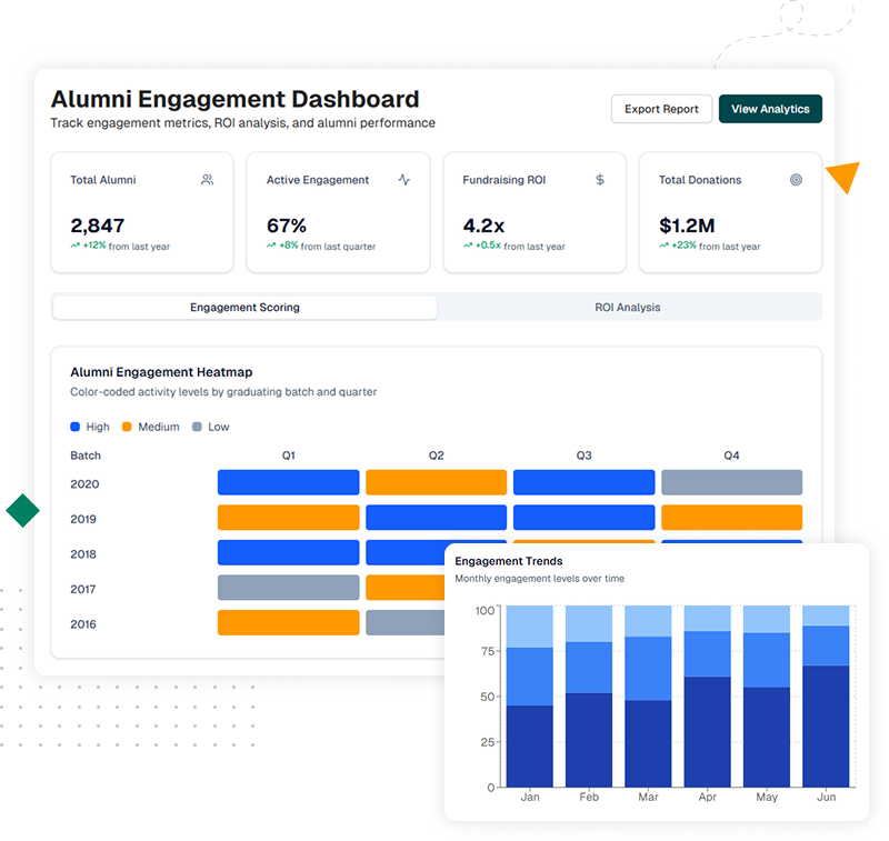 Alumni engagement measurement with reports and ROI insights
