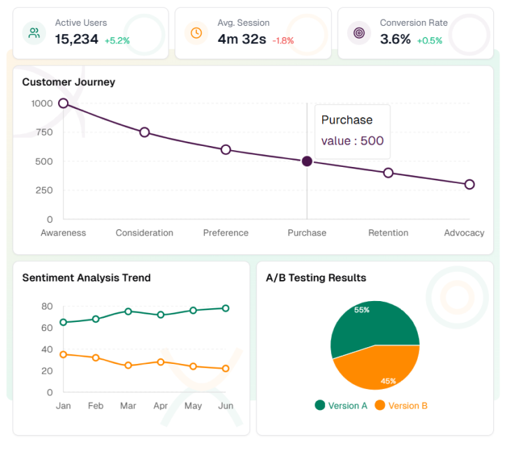 Screenshot of analytics dashboard showing customer engagement insights
