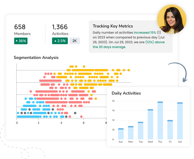 Illustration showcasing actionable insights derived from B2B loyalty analytics, featuring customizable reports, threshold alerts, trend analysis, and performance benchmarking.