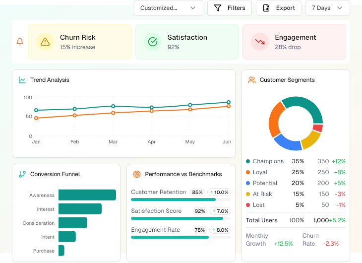 Illustration showcasing actionable insights derived from B2B loyalty analytics, featuring customizable reports, threshold alerts, trend analysis, and performance benchmarking.