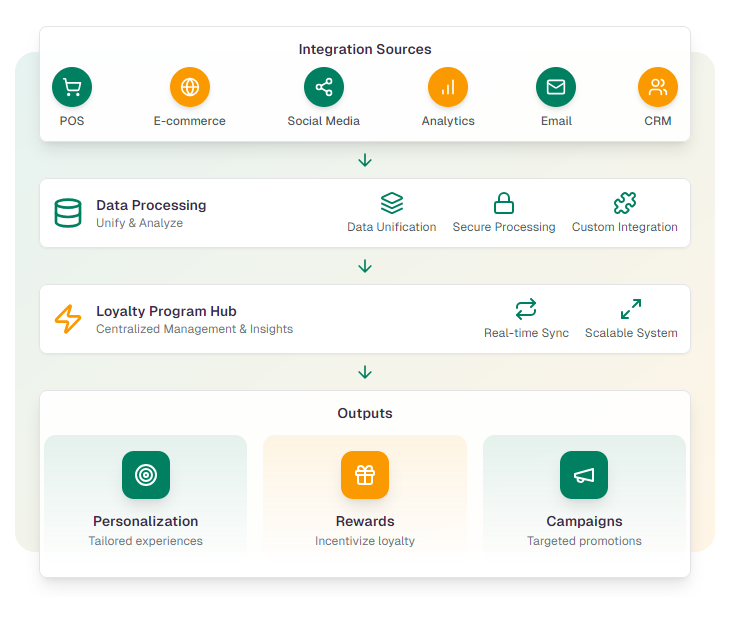 Illustration showcasing various integrations for B2B loyalty programs, including CRM data syncing, e-commerce order tracking, social media campaign management, and analytics dashboard integration.