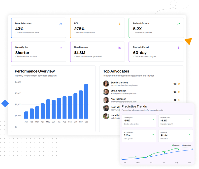 Screenshot of analytics dashboard showing key metrics and insights for a customer advocacy program