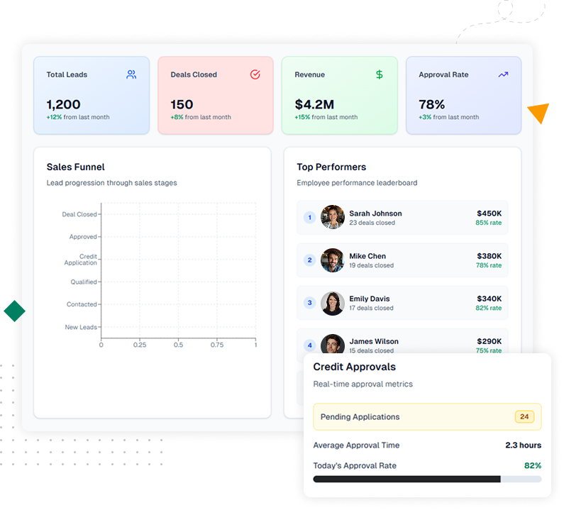 Automotive dealership sales, credit, and insurance workflow dashboard