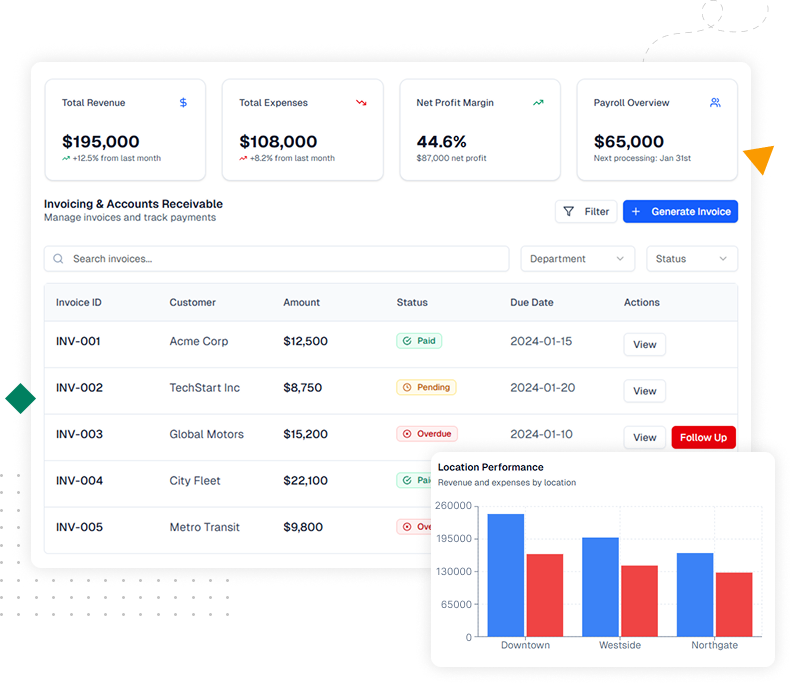 Accounting and employee performance dashboard with payroll, invoicing, and KPIs