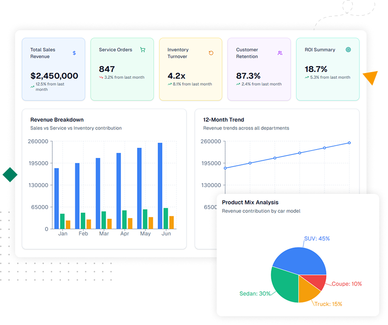 Dealer performance analytics dashboard with KPIs, sales, service, and ROI reports