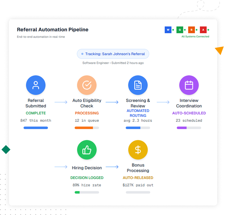 Illustration showcasing referral automation features including workflow, bonus enforcement, and ATS integration
