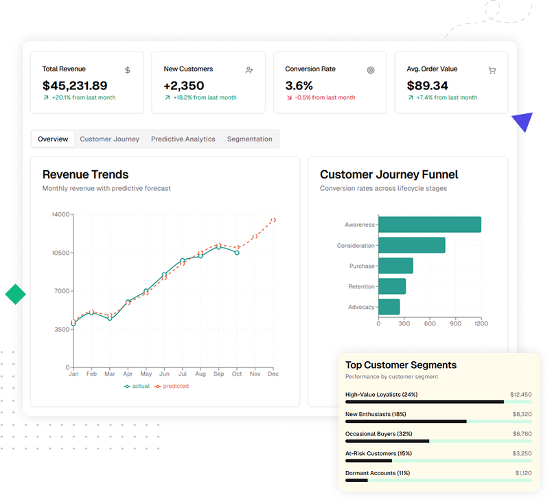 Screenshot of an analytics dashboard with customer journey map, KPI metrics, and predictive models for lifecycle marketing.