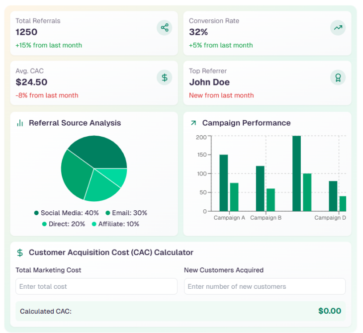 Screenshot of referral program analytics dashboard showing key metrics and insights