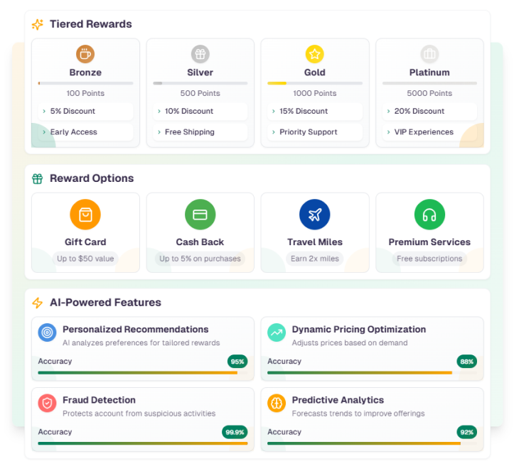 Illustration showcasing AI-powered features for personalizing rewards, automating workflows, and optimizing referral programs