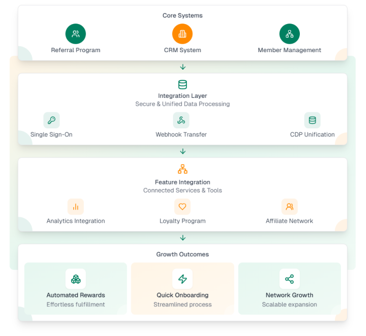 Illustration showing referral program integration with CRM, marketing automation, analytics, rewards, social platforms, and fraud detection systems