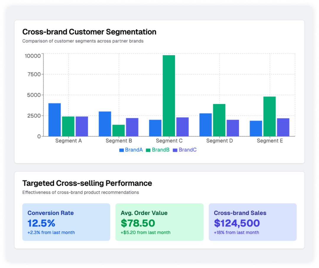 Illustrative example of a loyalty program analytics platform, showcasing real-time data, multi-channel attribution, cohort analysis, and predictive capabilities.