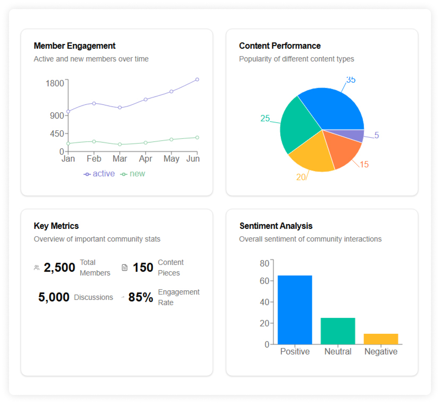 Brand community analytics covering 360 degree insights, member profiling, campaign tracking and recommended actions