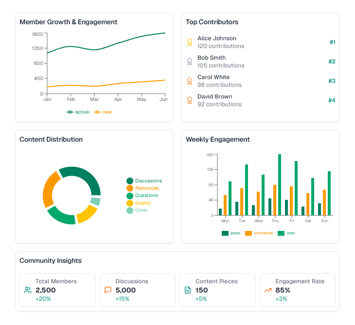 Brand community analytics covering 360 degree insights, member profiling, campaign tracking and recommended actions