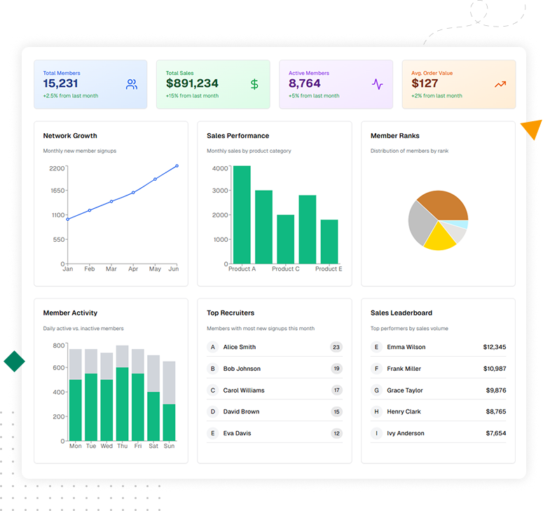 Screenshot of an AI-powered direct sales analytics dashboard showing key performance metrics and seller insights.