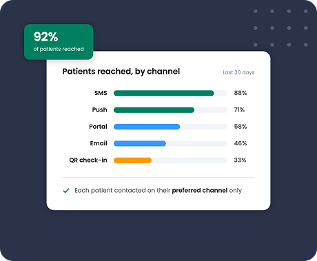 Reach patients on the channels they actually use