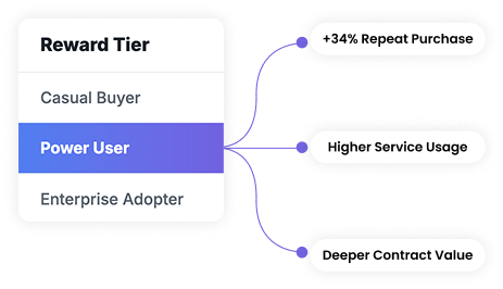 Deliver reactivation rewards without manual work