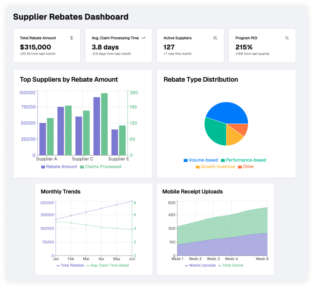 Screenshot of rebate analytics dashboard with real-time data visualizations