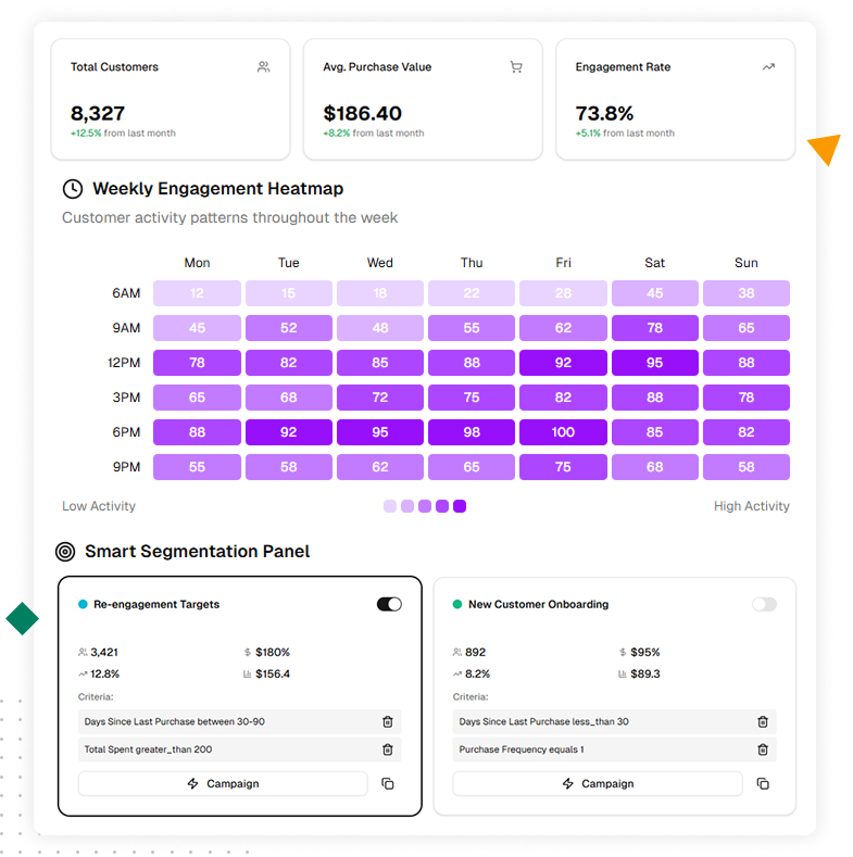 Diagram showing AI-driven loyalty points optimization including behavior tracking, predictive offers, and ROI reporting