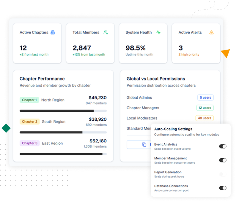 Integration and scalability dashboard showing CRM sync, payment gateways, marketing tools, and multi-chapter support