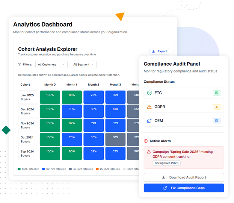 Performance analytics dashboards showing ROI, cohorts, and compliance status