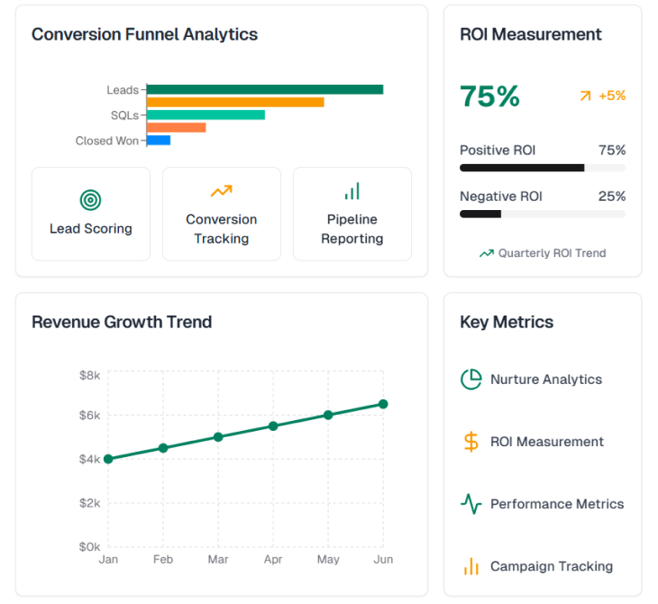 Illustration showcasing actionable insights derived from B2B loyalty analytics, featuring customizable reports, threshold alerts, trend analysis, and performance benchmarking.