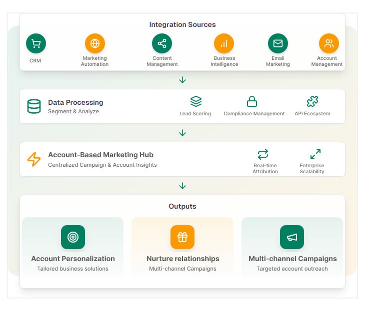 Illustration showcasing various integrations for B2B loyalty programs, including CRM data syncing, e-commerce order tracking, social media campaign management, and analytics dashboard integration.