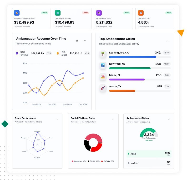 Screenshot of analytics dashboard for campus marketing program