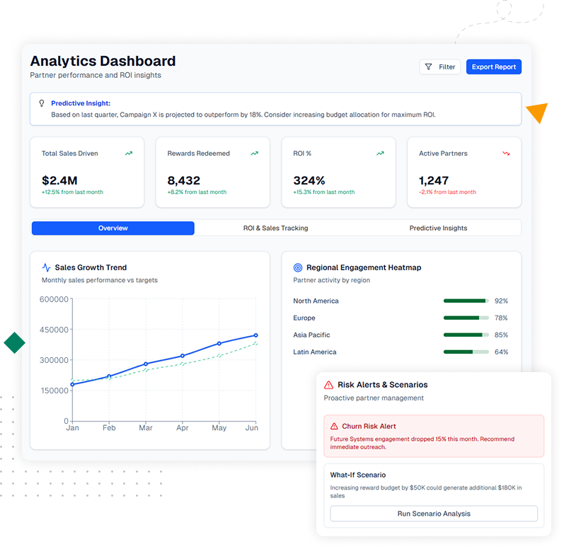 Analytics dashboard with ROI reports, engagement heatmaps, and performance tracking