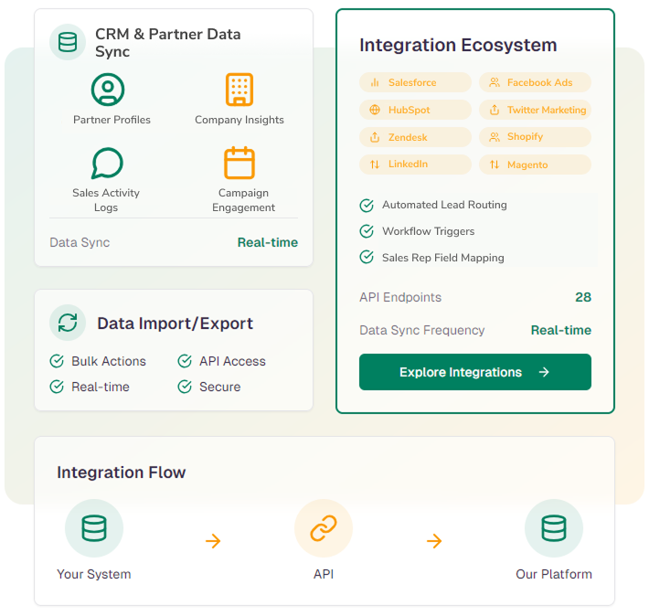 Illustration showcasing various integrations for channel incentive programs, including CRM, e-commerce, social media, analytics, email marketing, and single sign-on