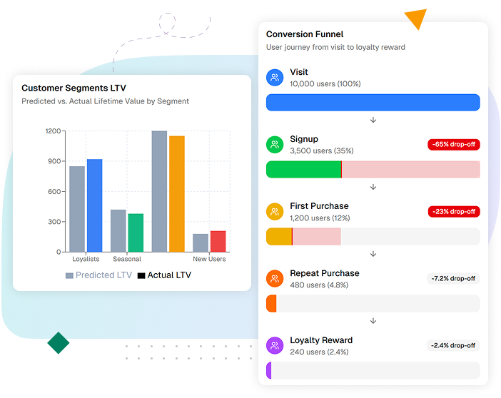 Retention analytics with LTV tracking, cohort analysis, funnels, merchandising insights, and ROI dashboards