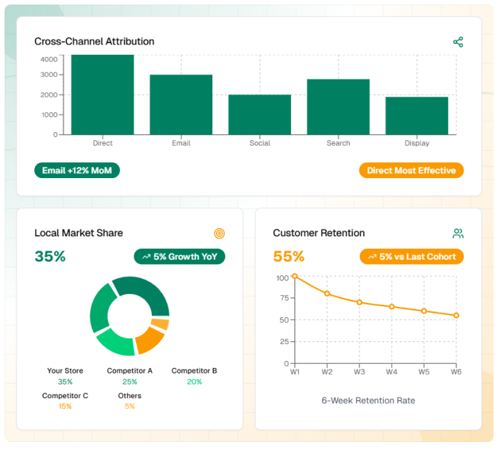 Screenshot of analytics dashboard showing key metrics and insights for direct mail campaigns