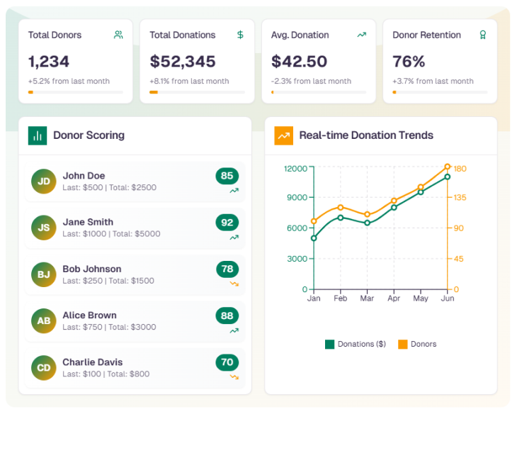 Screenshot of an analytics dashboard with graphs and data tables related to a corporate sustainability program