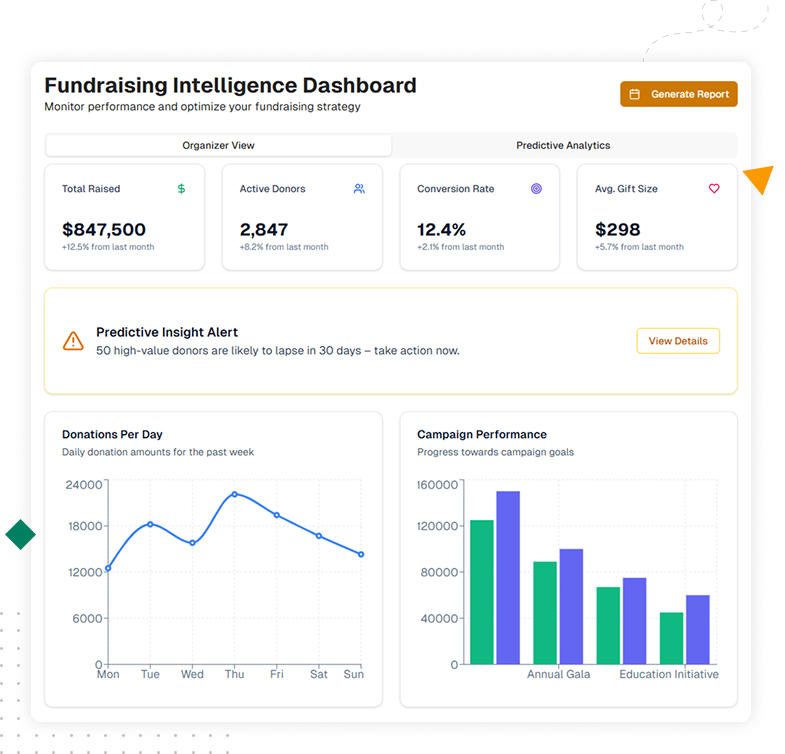 Screenshot of fundraising analytics with predictive insights, dashboards, and attribution