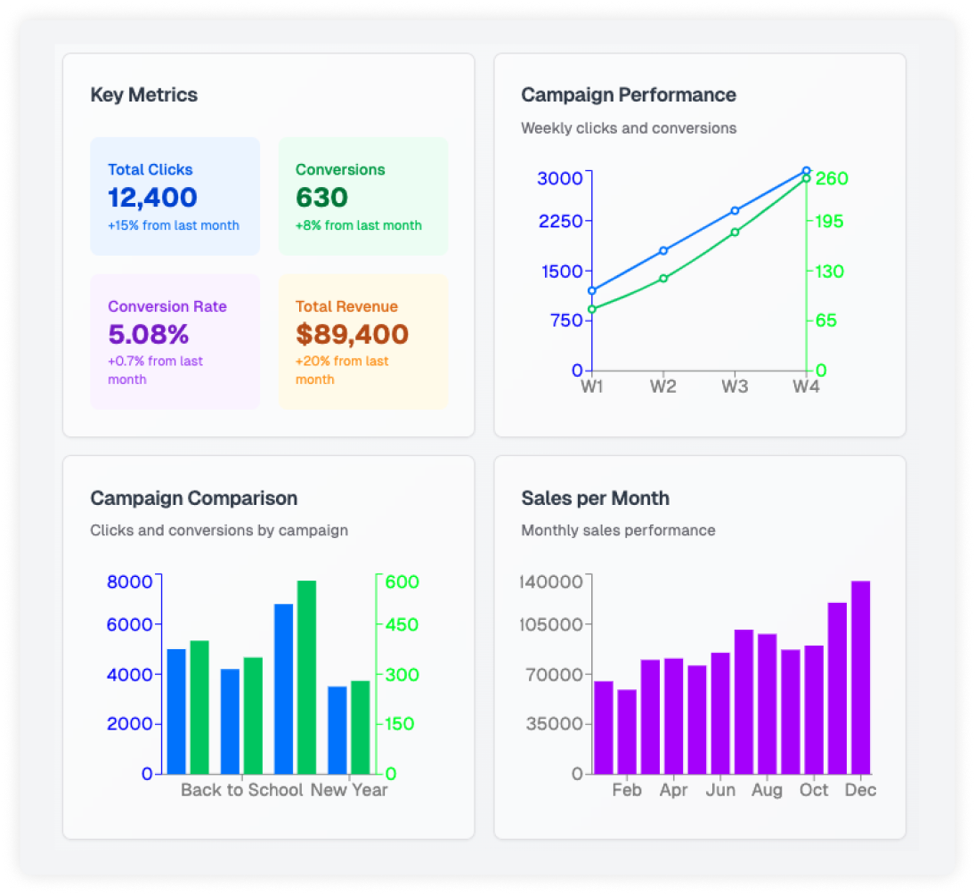 Screenshot of analytics dashboard showing key metrics and insights for an eCommerce loyalty program