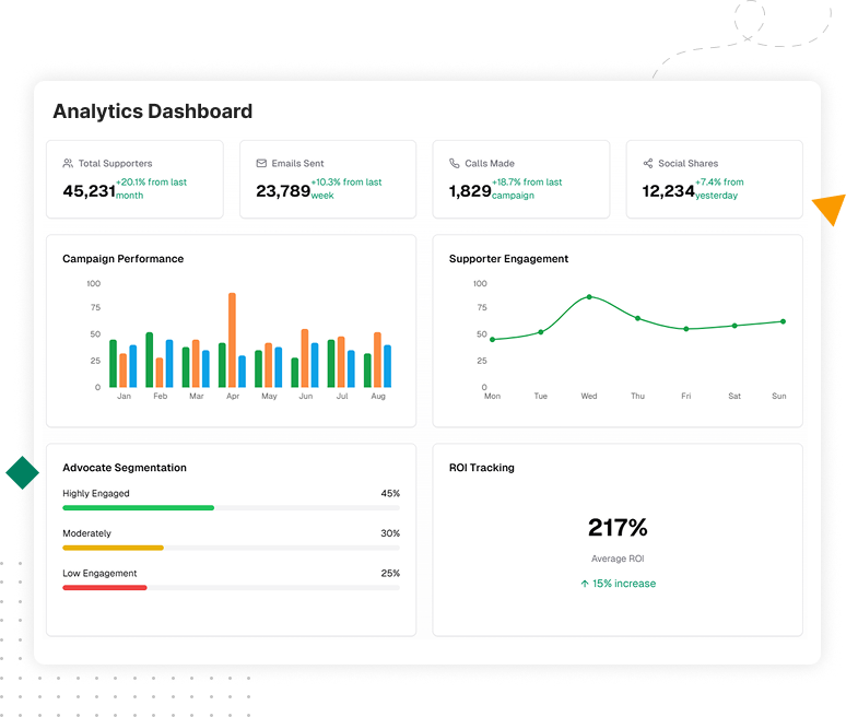 Screenshot of analytics dashboard showing key metrics and advocate engagement trends