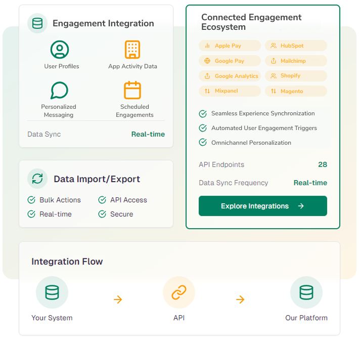 Screenshot showcasing integration features for mobile wallet marketing programs, including CRM synchronization, e-commerce tracking, social media management, analytics reporting, and email campaign automation.