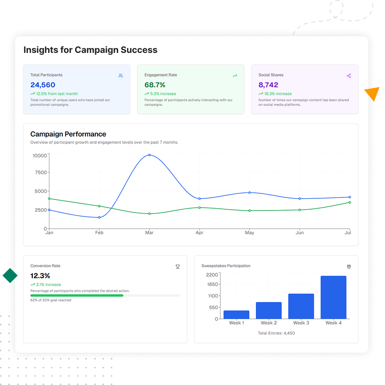 Illustration showcasing actionable insights derived from B2B loyalty analytics, featuring customizable reports, threshold alerts, trend analysis, and performance benchmarking.