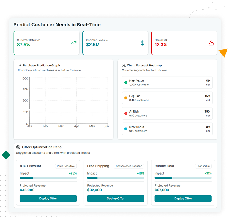 Advanced analytics dashboard with purchase prediction, churn risk, and demand forecasting