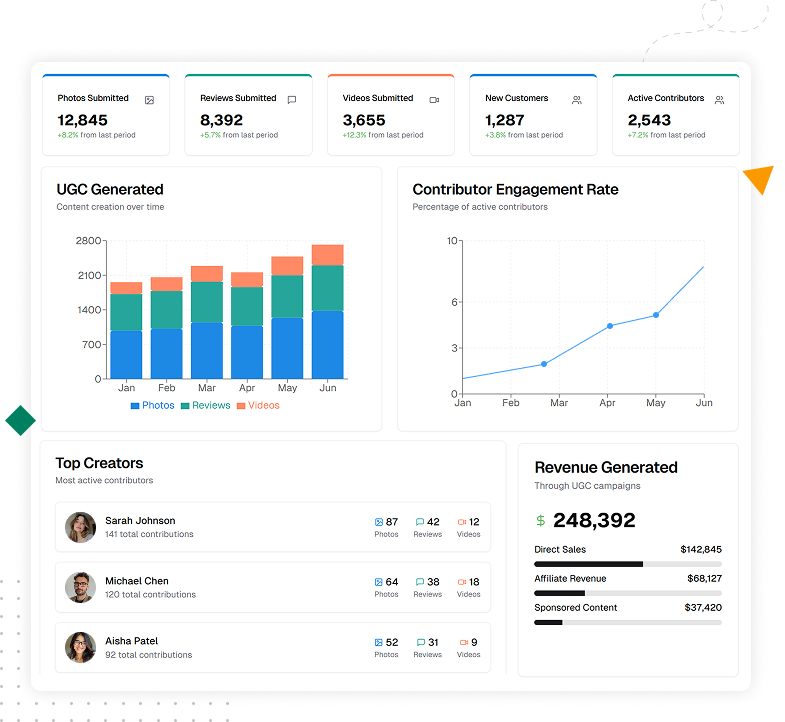 Screenshot of analytics dashboard showing key metrics and insights for a customer advocacy program
